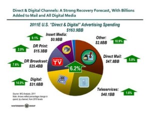 Direct Digital Spend