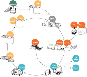 papermaking cycle