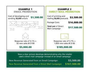 Direct Mail ROI Statistics