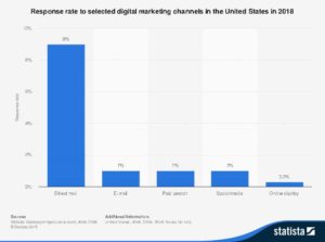 Graph depicting the Response Rate of Digital marketing versus print marketing in 2018