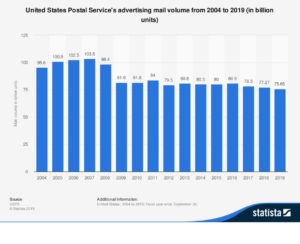 Graph Depicting the Decrease in Volume for the U.S. Postal Service between 2004 and 2019