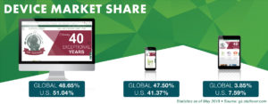 Device Market Share by US and Global Statistics